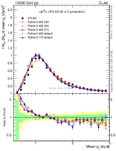 Plot of avgpt in 13000 GeV pp collisions