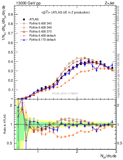 Plot of avgpt in 13000 GeV pp collisions