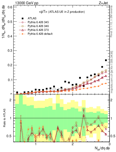 Plot of avgpt in 13000 GeV pp collisions