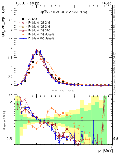 Plot of avgpt in 13000 GeV pp collisions
