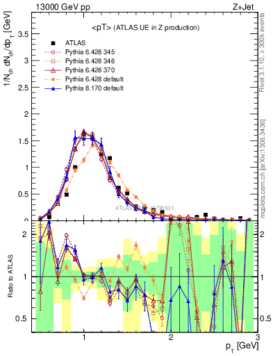 Plot of avgpt in 13000 GeV pp collisions