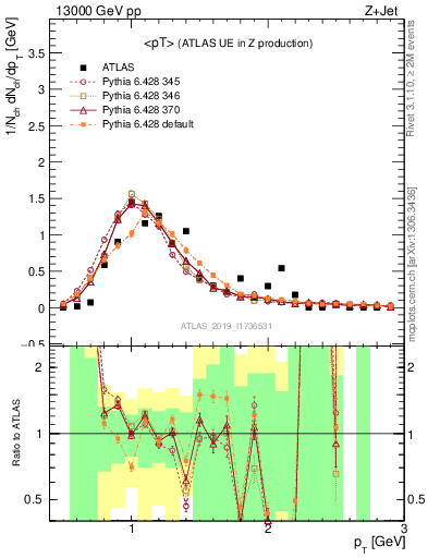 Plot of avgpt in 13000 GeV pp collisions