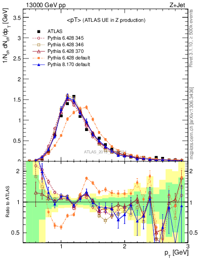 Plot of avgpt in 13000 GeV pp collisions