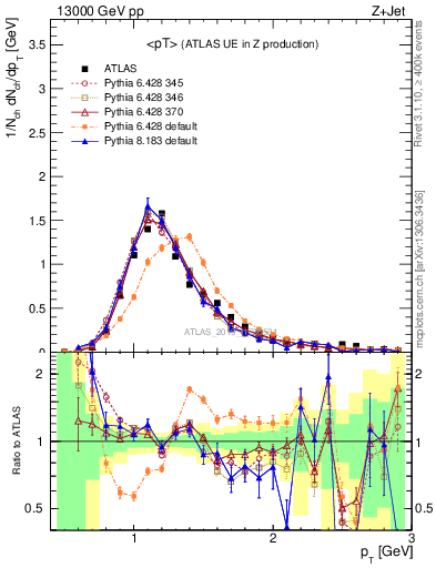Plot of avgpt in 13000 GeV pp collisions