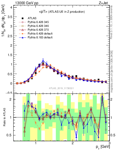 Plot of avgpt in 13000 GeV pp collisions