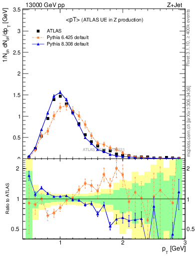Plot of avgpt in 13000 GeV pp collisions