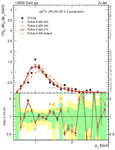 Plot of avgpt in 13000 GeV pp collisions
