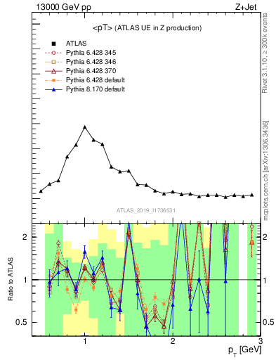 Plot of avgpt in 13000 GeV pp collisions