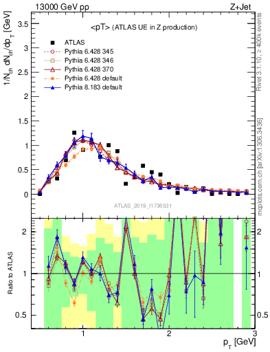 Plot of avgpt in 13000 GeV pp collisions