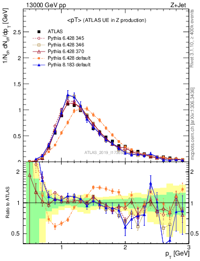 Plot of avgpt in 13000 GeV pp collisions