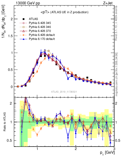 Plot of avgpt in 13000 GeV pp collisions