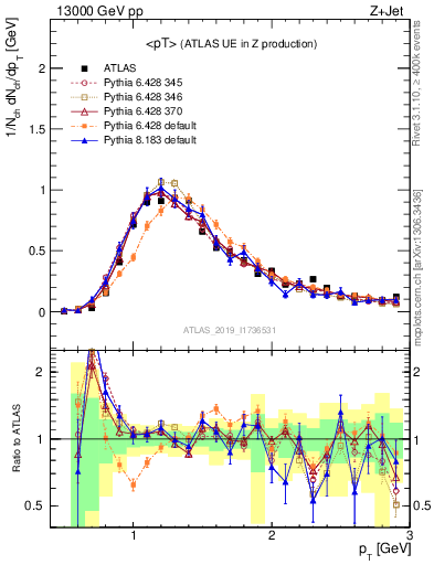 Plot of avgpt in 13000 GeV pp collisions