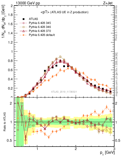 Plot of avgpt in 13000 GeV pp collisions