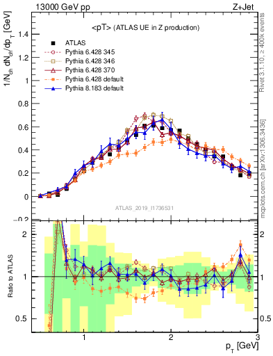 Plot of avgpt in 13000 GeV pp collisions