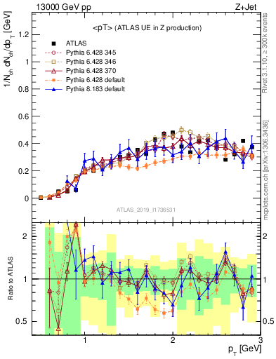 Plot of avgpt in 13000 GeV pp collisions