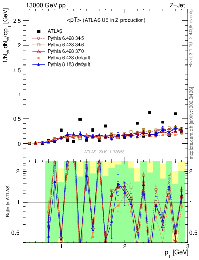 Plot of avgpt in 13000 GeV pp collisions