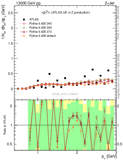 Plot of avgpt in 13000 GeV pp collisions