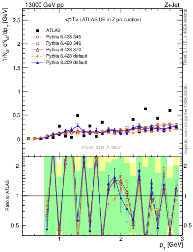 Plot of avgpt in 13000 GeV pp collisions