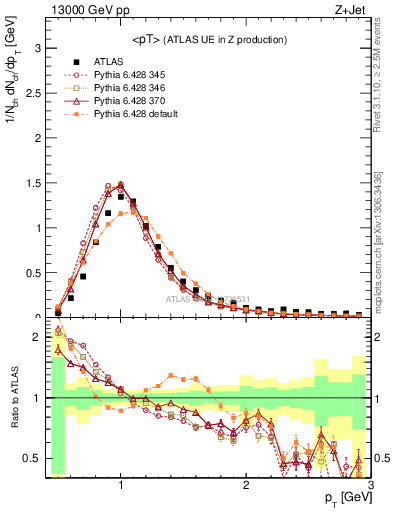 Plot of avgpt in 13000 GeV pp collisions