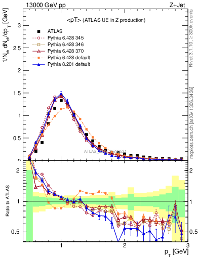 Plot of avgpt in 13000 GeV pp collisions