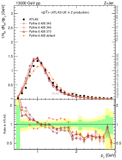 Plot of avgpt in 13000 GeV pp collisions