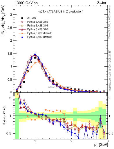 Plot of avgpt in 13000 GeV pp collisions
