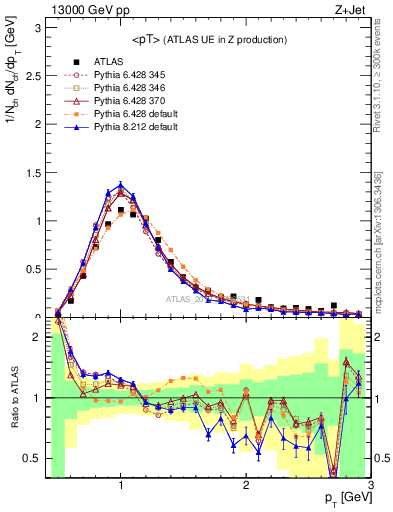 Plot of avgpt in 13000 GeV pp collisions