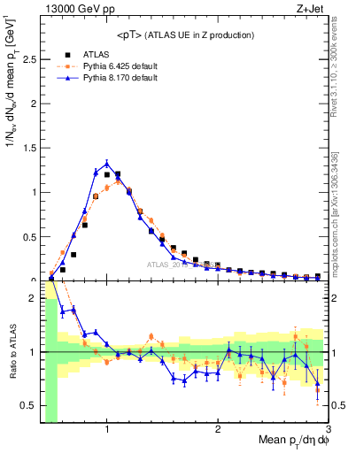 Plot of avgpt in 13000 GeV pp collisions