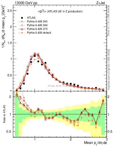 Plot of avgpt in 13000 GeV pp collisions