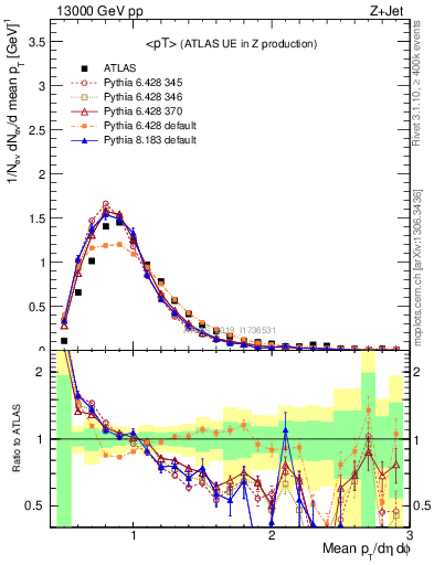 Plot of avgpt in 13000 GeV pp collisions