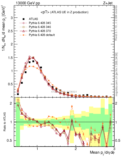 Plot of avgpt in 13000 GeV pp collisions