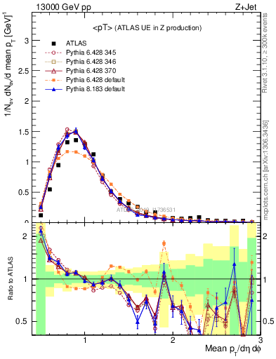 Plot of avgpt in 13000 GeV pp collisions