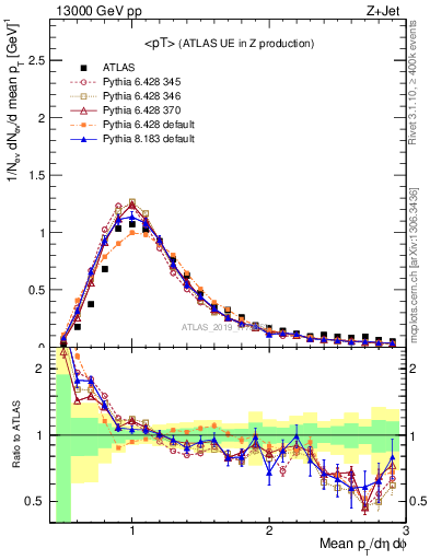 Plot of avgpt in 13000 GeV pp collisions