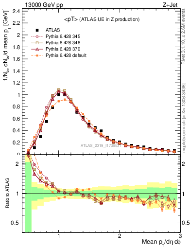 Plot of avgpt in 13000 GeV pp collisions