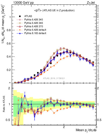 Plot of avgpt in 13000 GeV pp collisions