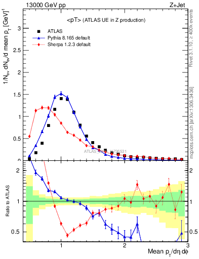 Plot of avgpt in 13000 GeV pp collisions