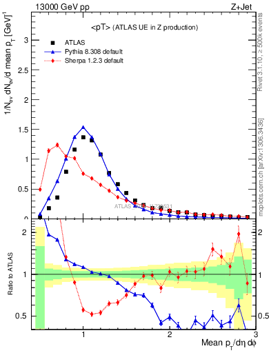 Plot of avgpt in 13000 GeV pp collisions