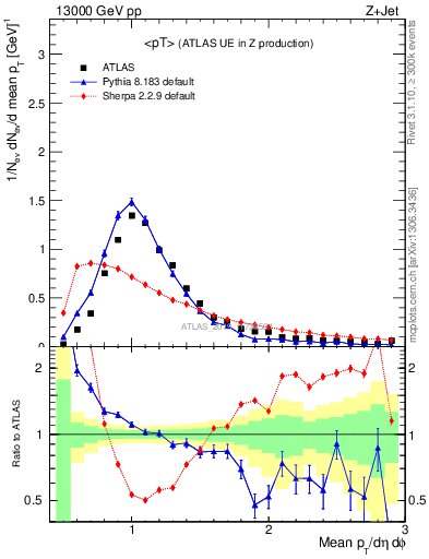 Plot of avgpt in 13000 GeV pp collisions