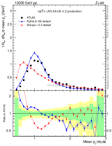 Plot of avgpt in 13000 GeV pp collisions