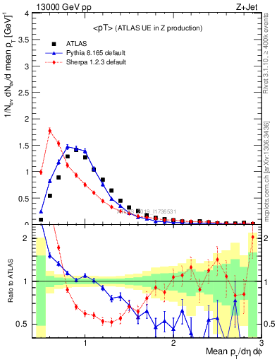 Plot of avgpt in 13000 GeV pp collisions