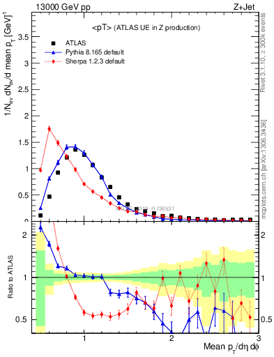 Plot of avgpt in 13000 GeV pp collisions