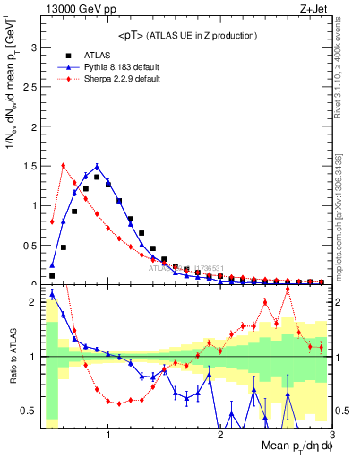 Plot of avgpt in 13000 GeV pp collisions