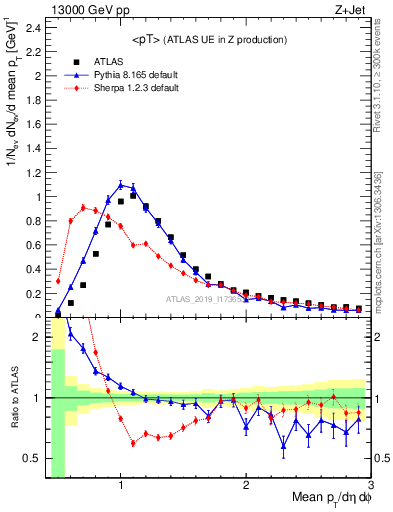 Plot of avgpt in 13000 GeV pp collisions