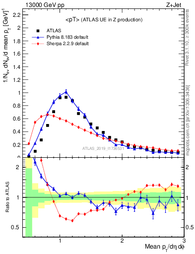 Plot of avgpt in 13000 GeV pp collisions