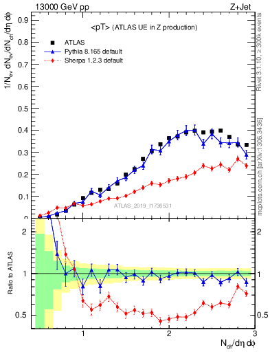 Plot of avgpt in 13000 GeV pp collisions