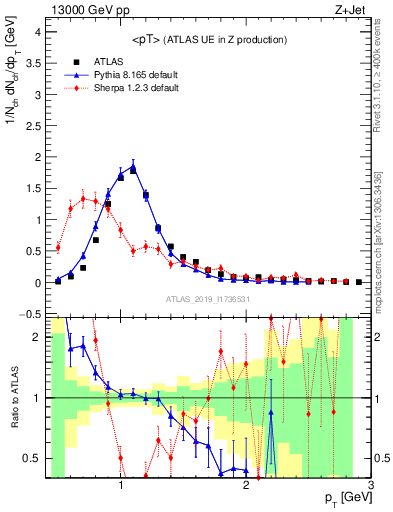 Plot of avgpt in 13000 GeV pp collisions