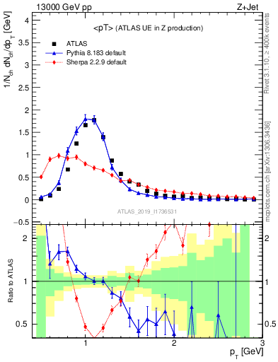 Plot of avgpt in 13000 GeV pp collisions