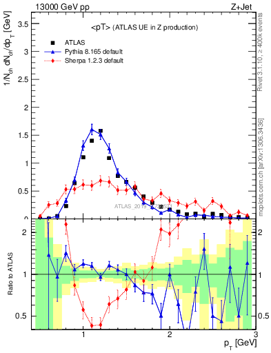 Plot of avgpt in 13000 GeV pp collisions