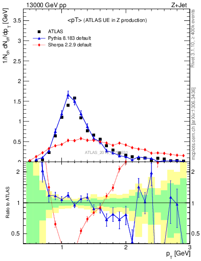Plot of avgpt in 13000 GeV pp collisions