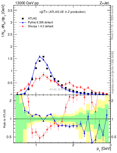 Plot of avgpt in 13000 GeV pp collisions
